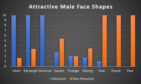 male face shapes attractive